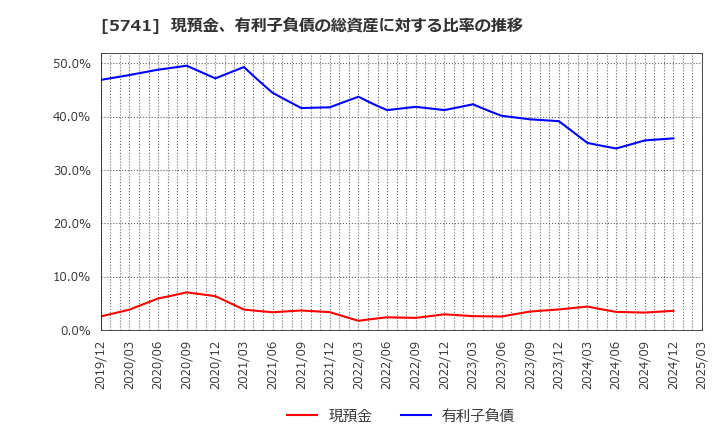 5741 (株)ＵＡＣＪ: 現預金、有利子負債の総資産に対する比率の推移