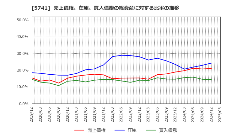 5741 (株)ＵＡＣＪ: 売上債権、在庫、買入債務の総資産に対する比率の推移