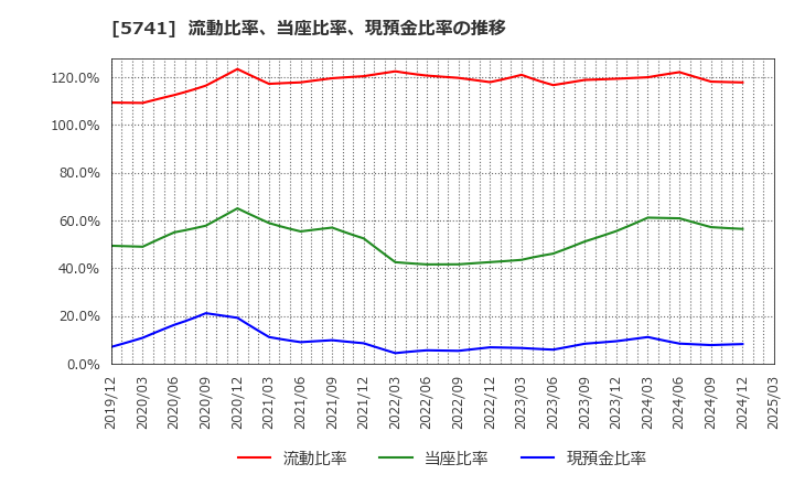 5741 (株)ＵＡＣＪ: 流動比率、当座比率、現預金比率の推移