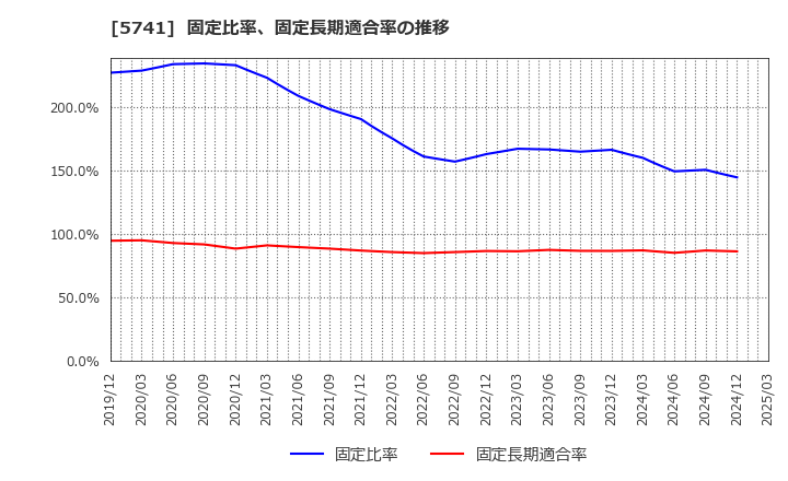 5741 (株)ＵＡＣＪ: 固定比率、固定長期適合率の推移
