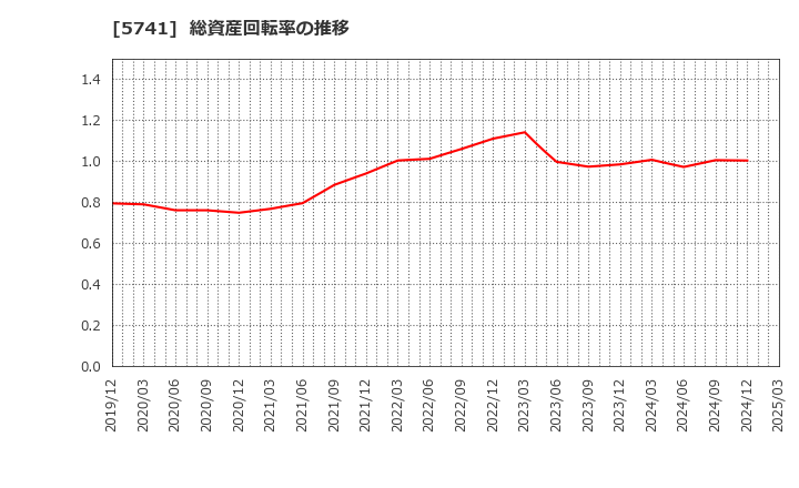5741 (株)ＵＡＣＪ: 総資産回転率の推移