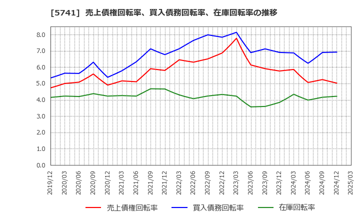 5741 (株)ＵＡＣＪ: 売上債権回転率、買入債務回転率、在庫回転率の推移