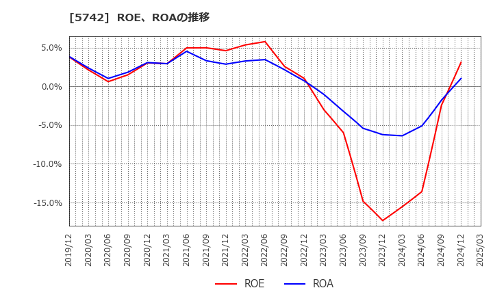 5742 エヌアイシ・オートテック(株): ROE、ROAの推移