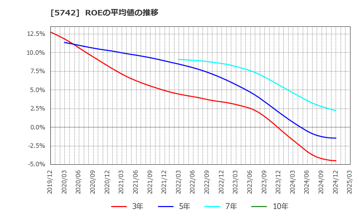 5742 エヌアイシ・オートテック(株): ROEの平均値の推移