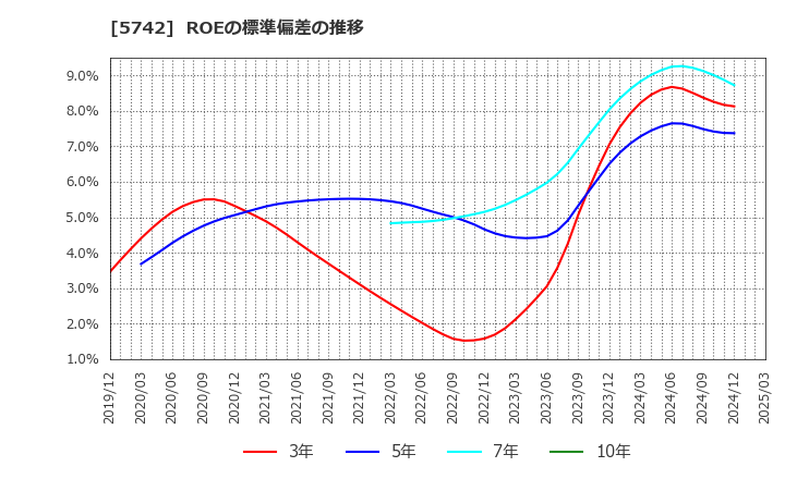 5742 エヌアイシ・オートテック(株): ROEの標準偏差の推移