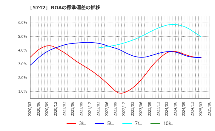 5742 エヌアイシ・オートテック(株): ROAの標準偏差の推移