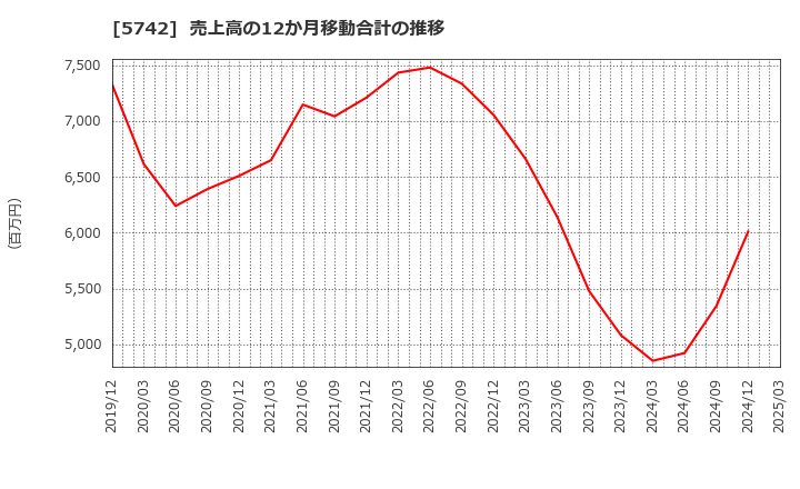 5742 エヌアイシ・オートテック(株): 売上高の12か月移動合計の推移