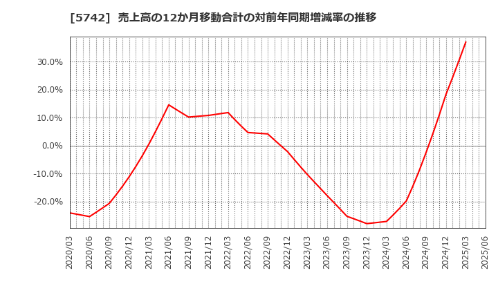 5742 エヌアイシ・オートテック(株): 売上高の12か月移動合計の対前年同期増減率の推移