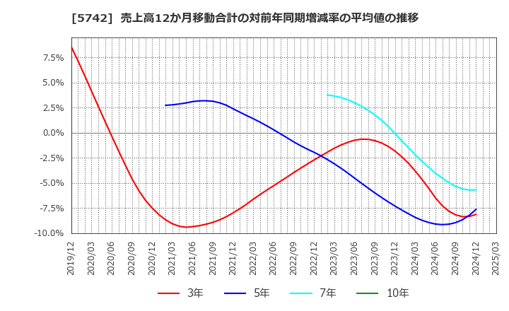 5742 エヌアイシ・オートテック(株): 売上高12か月移動合計の対前年同期増減率の平均値の推移