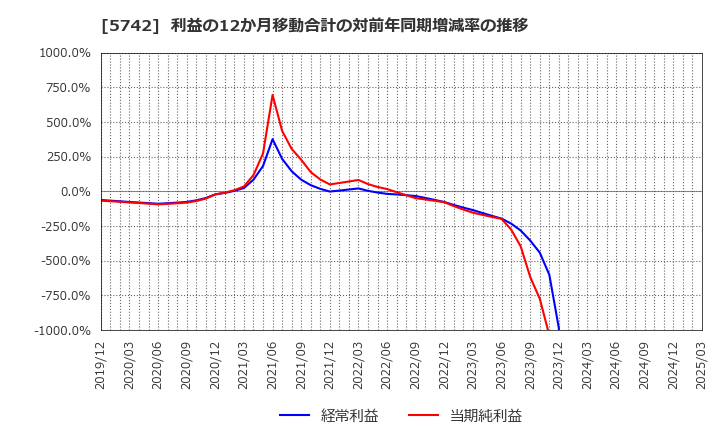 5742 エヌアイシ・オートテック(株): 利益の12か月移動合計の対前年同期増減率の推移