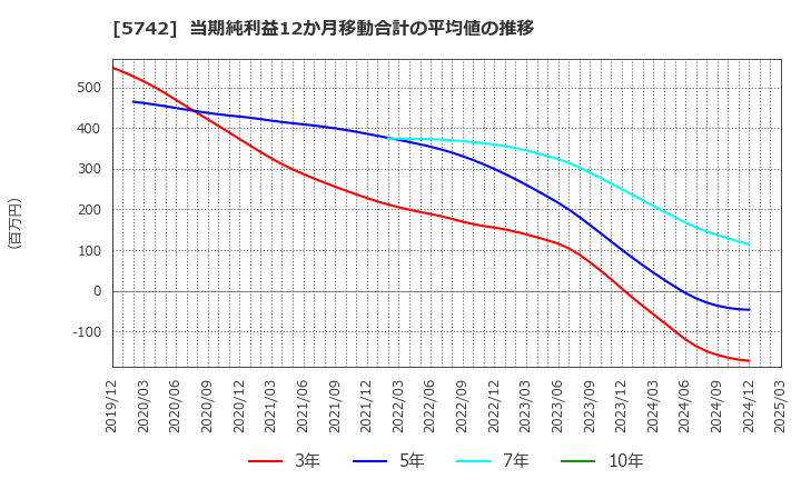 5742 エヌアイシ・オートテック(株): 当期純利益12か月移動合計の平均値の推移