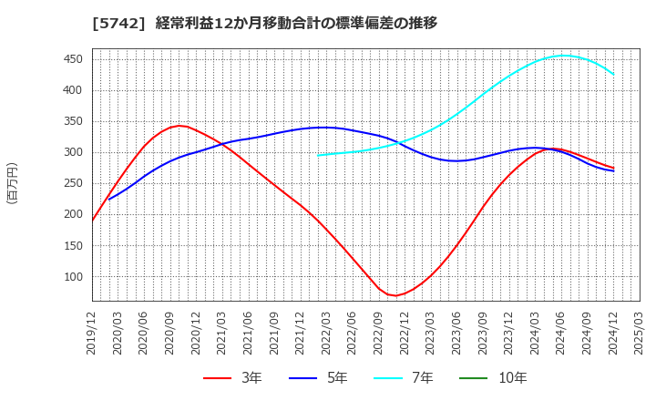 5742 エヌアイシ・オートテック(株): 経常利益12か月移動合計の標準偏差の推移