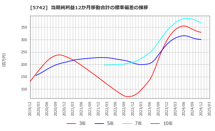 5742 エヌアイシ・オートテック(株): 当期純利益12か月移動合計の標準偏差の推移