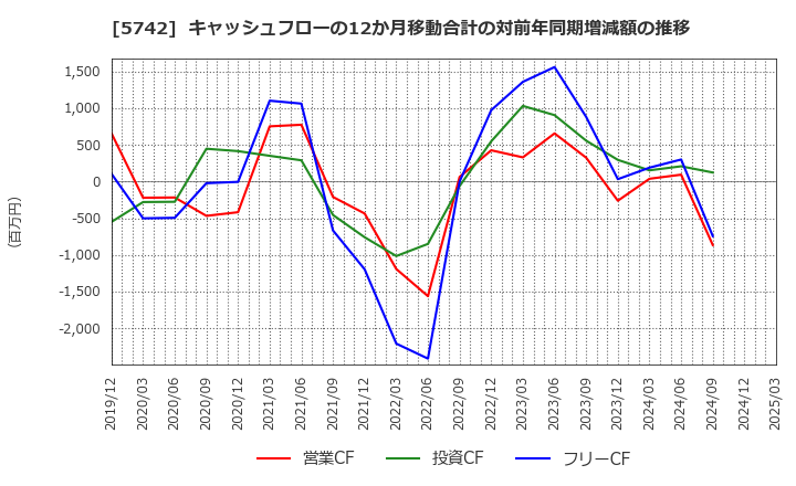 5742 エヌアイシ・オートテック(株): キャッシュフローの12か月移動合計の対前年同期増減額の推移