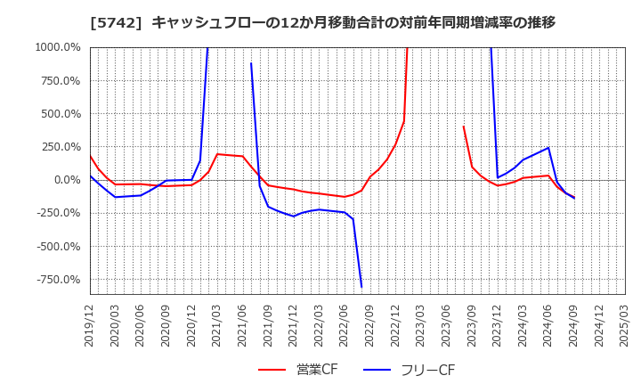 5742 エヌアイシ・オートテック(株): キャッシュフローの12か月移動合計の対前年同期増減率の推移