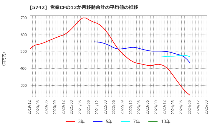 5742 エヌアイシ・オートテック(株): 営業CFの12か月移動合計の平均値の推移