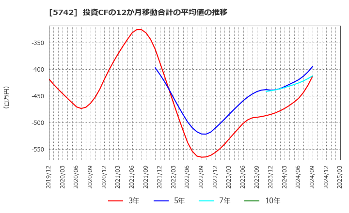 5742 エヌアイシ・オートテック(株): 投資CFの12か月移動合計の平均値の推移