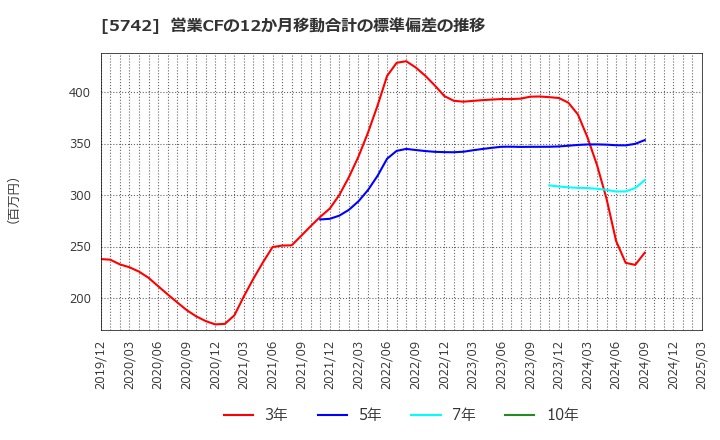 5742 エヌアイシ・オートテック(株): 営業CFの12か月移動合計の標準偏差の推移