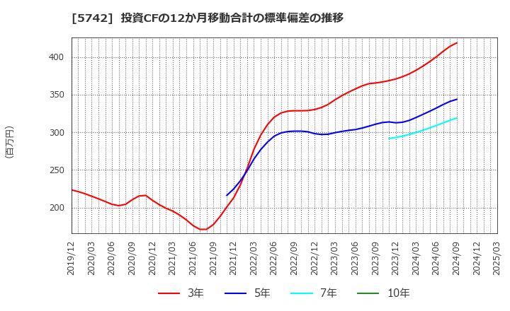 5742 エヌアイシ・オートテック(株): 投資CFの12か月移動合計の標準偏差の推移