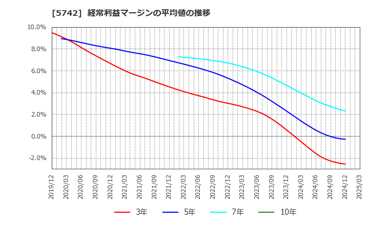 5742 エヌアイシ・オートテック(株): 経常利益マージンの平均値の推移