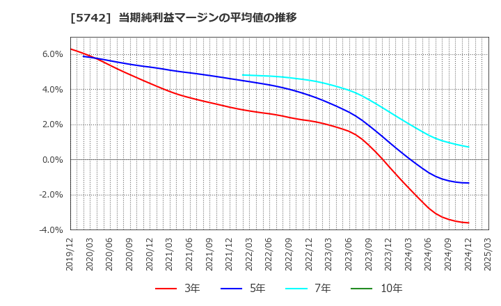 5742 エヌアイシ・オートテック(株): 当期純利益マージンの平均値の推移