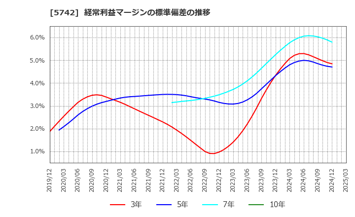 5742 エヌアイシ・オートテック(株): 経常利益マージンの標準偏差の推移