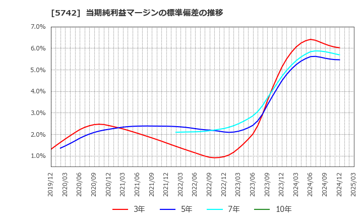 5742 エヌアイシ・オートテック(株): 当期純利益マージンの標準偏差の推移