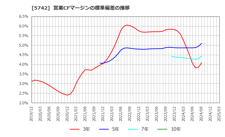 5742 エヌアイシ・オートテック(株): 営業CFマージンの標準偏差の推移