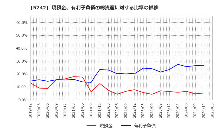 5742 エヌアイシ・オートテック(株): 現預金、有利子負債の総資産に対する比率の推移