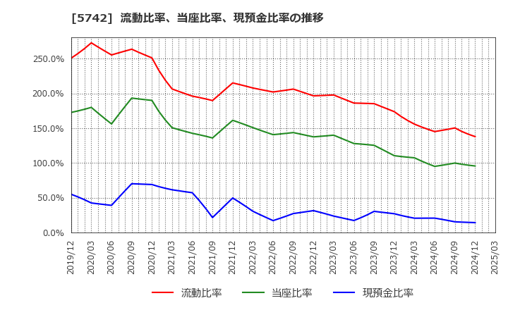 5742 エヌアイシ・オートテック(株): 流動比率、当座比率、現預金比率の推移