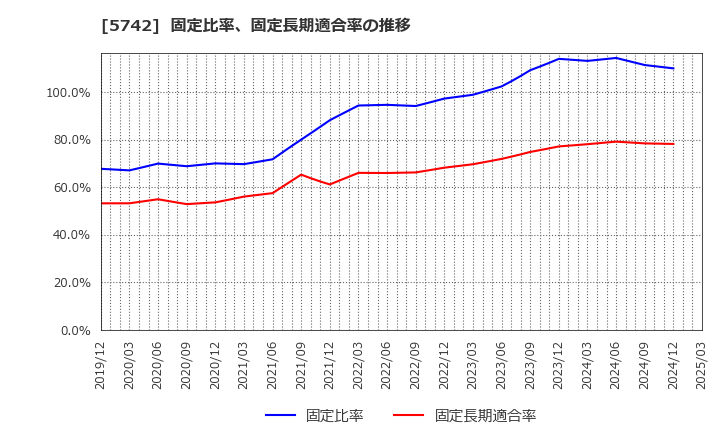 5742 エヌアイシ・オートテック(株): 固定比率、固定長期適合率の推移