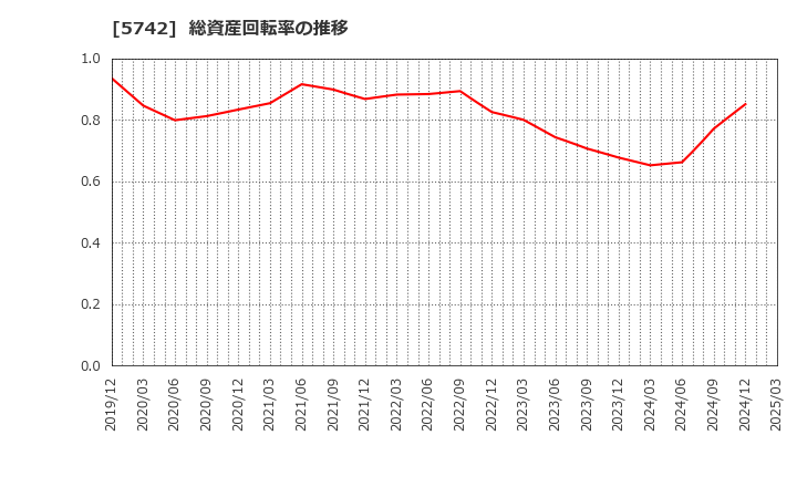 5742 エヌアイシ・オートテック(株): 総資産回転率の推移