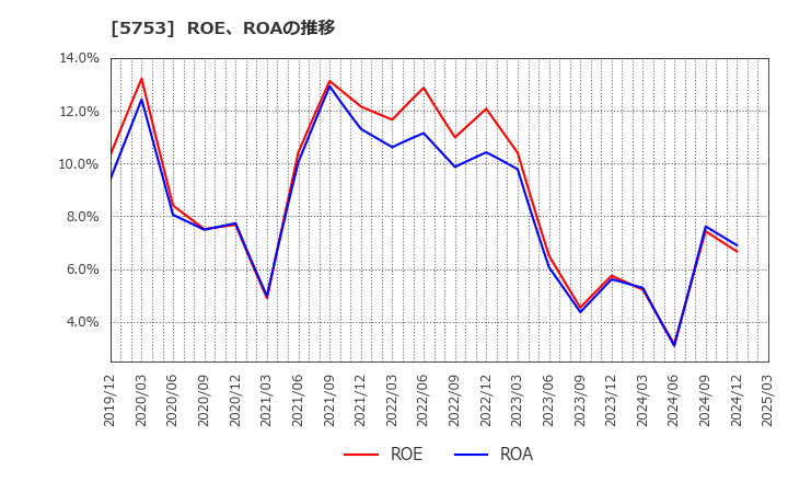 5753 日本伸銅(株): ROE、ROAの推移
