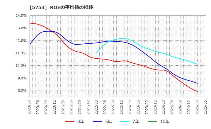 5753 日本伸銅(株): ROEの平均値の推移