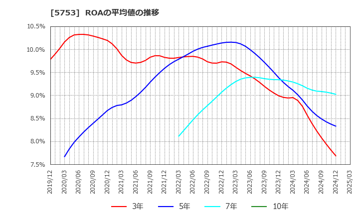 5753 日本伸銅(株): ROAの平均値の推移