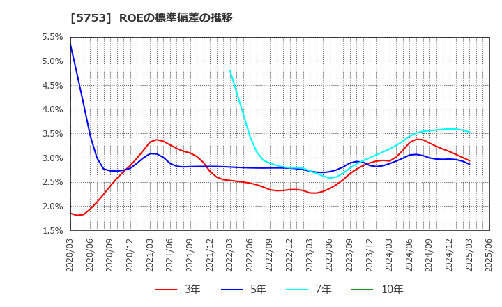 5753 日本伸銅(株): ROEの標準偏差の推移