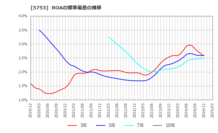 5753 日本伸銅(株): ROAの標準偏差の推移