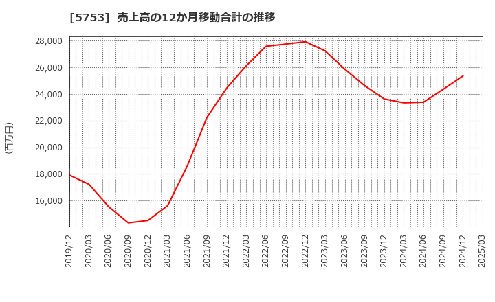 5753 日本伸銅(株): 売上高の12か月移動合計の推移