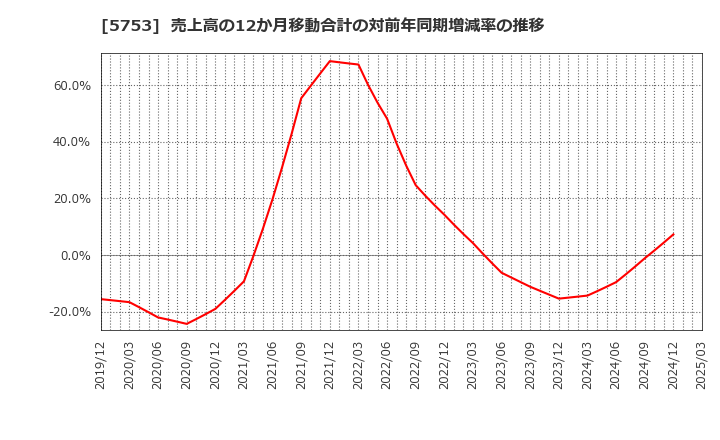 5753 日本伸銅(株): 売上高の12か月移動合計の対前年同期増減率の推移
