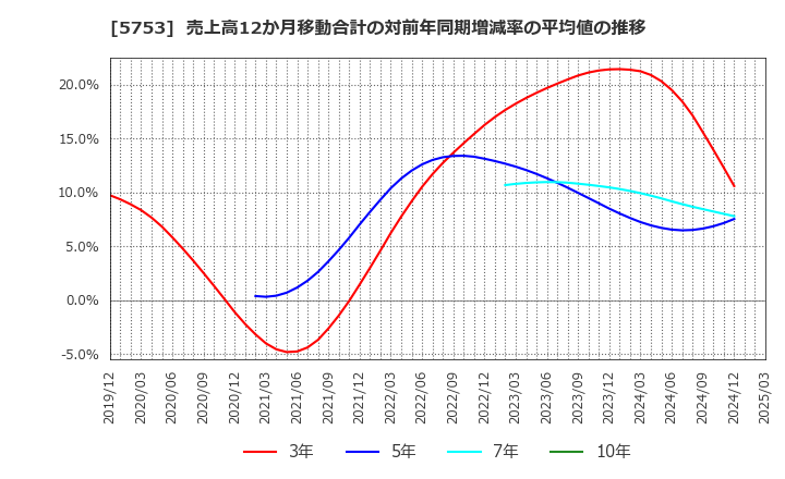 5753 日本伸銅(株): 売上高12か月移動合計の対前年同期増減率の平均値の推移
