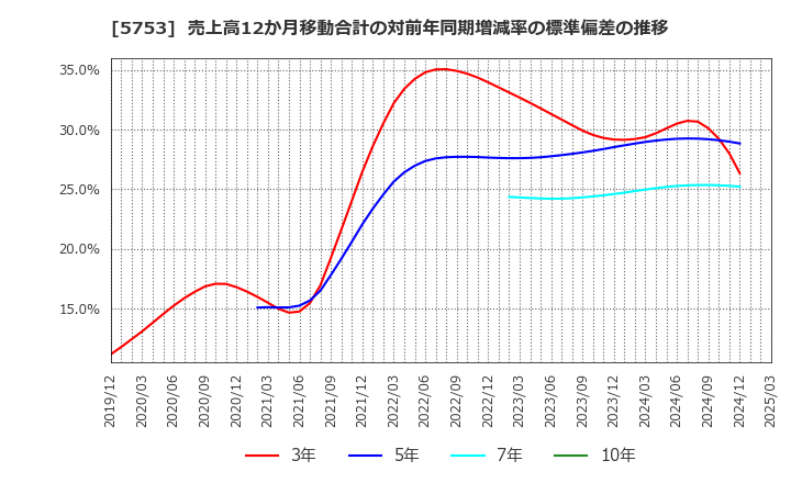 5753 日本伸銅(株): 売上高12か月移動合計の対前年同期増減率の標準偏差の推移