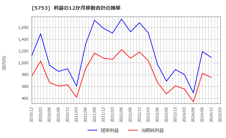 5753 日本伸銅(株): 利益の12か月移動合計の推移