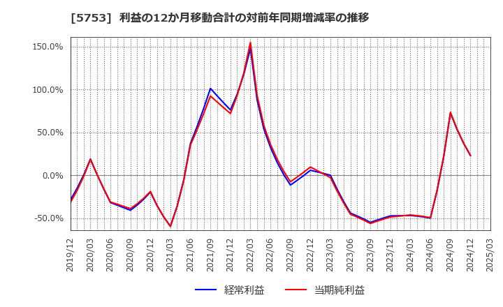 5753 日本伸銅(株): 利益の12か月移動合計の対前年同期増減率の推移