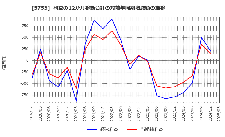 5753 日本伸銅(株): 利益の12か月移動合計の対前年同期増減額の推移