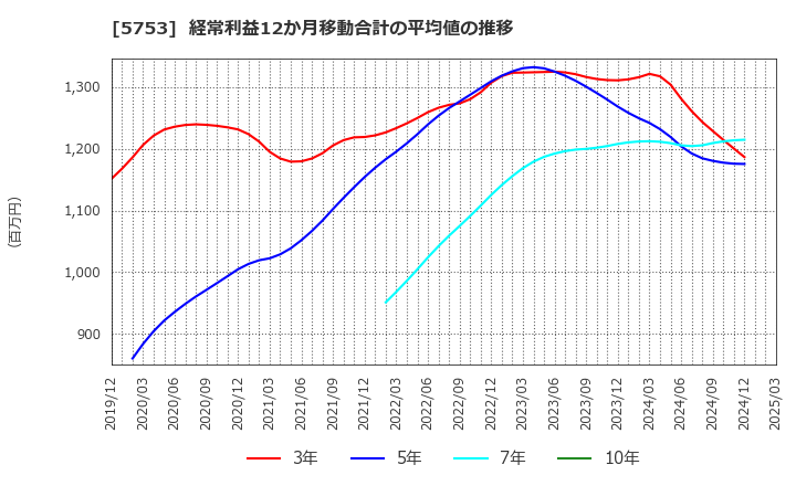 5753 日本伸銅(株): 経常利益12か月移動合計の平均値の推移