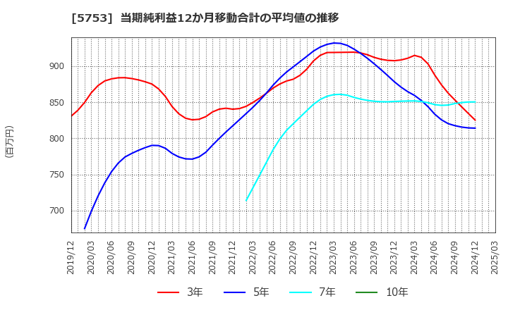 5753 日本伸銅(株): 当期純利益12か月移動合計の平均値の推移