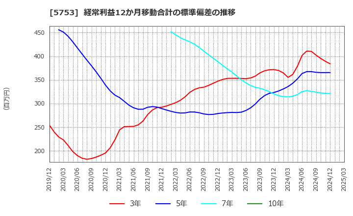 5753 日本伸銅(株): 経常利益12か月移動合計の標準偏差の推移