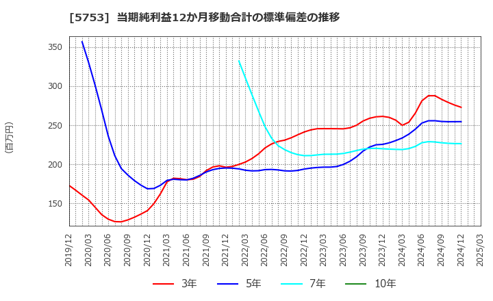 5753 日本伸銅(株): 当期純利益12か月移動合計の標準偏差の推移