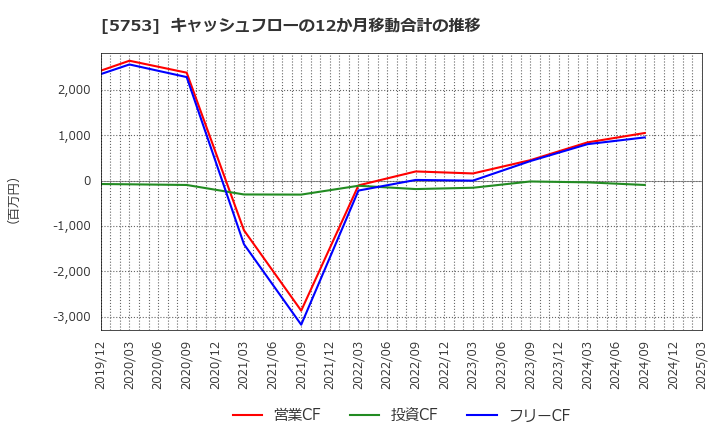 5753 日本伸銅(株): キャッシュフローの12か月移動合計の推移