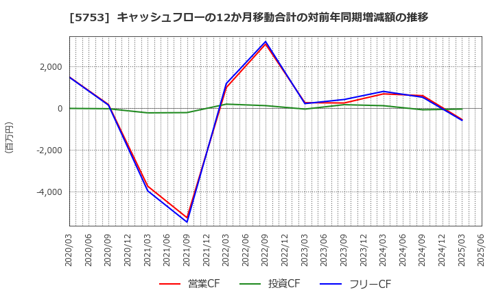5753 日本伸銅(株): キャッシュフローの12か月移動合計の対前年同期増減額の推移